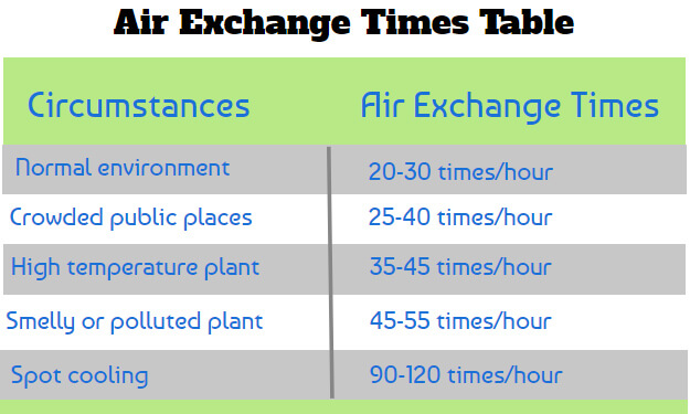 Air Exchange Times Table - Optimized