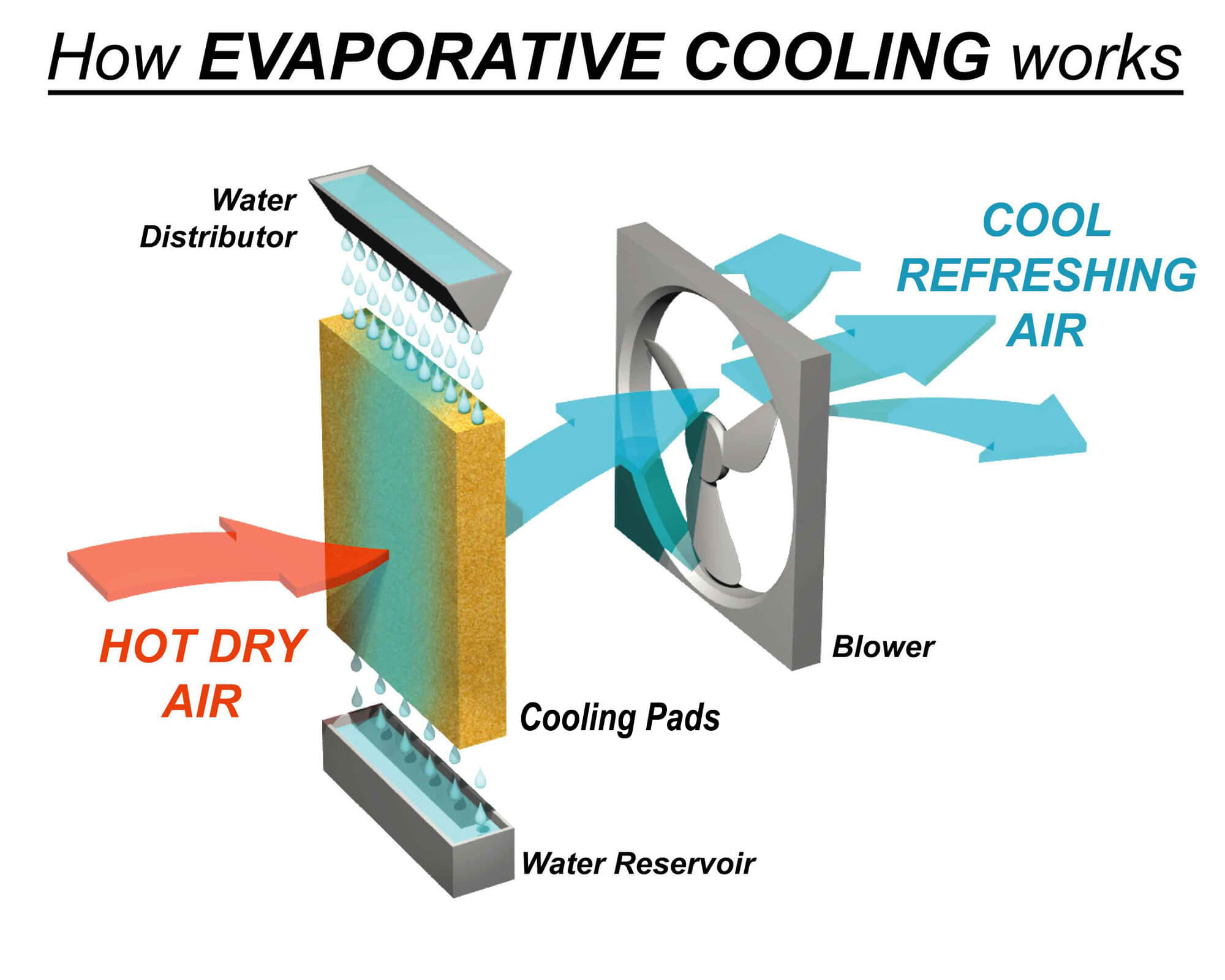 How Evaporative Cooling Works Picture